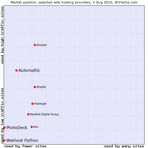 Market position of Automattic vs. PhotoDeck vs. Webhost Python