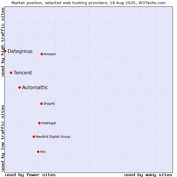 Market position of Automattic vs. Tencent vs. Datagroup