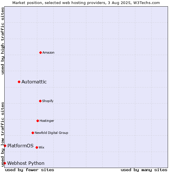 Market position of Automattic vs. PlatformOS vs. Webhost Python