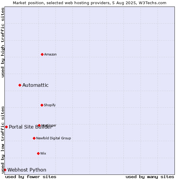 Market position of Automattic vs. Portal Site Builder vs. Webhost Python