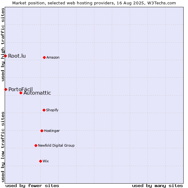Market position of Automattic vs. PortoFácil vs. Root.lu