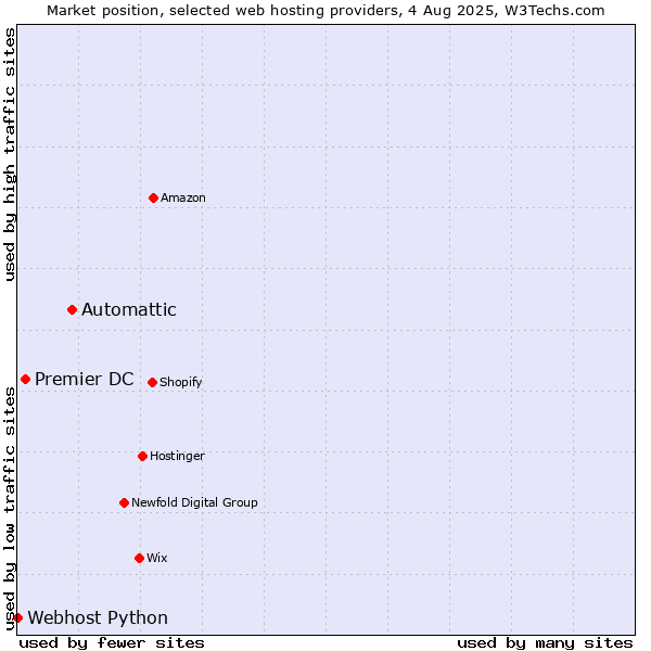 Market position of Automattic vs. Premier DC vs. Webhost Python