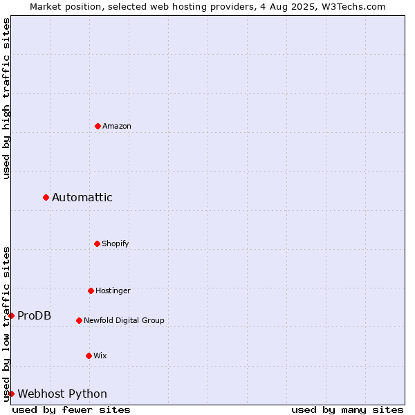 Market position of Automattic vs. ProDB vs. Webhost Python