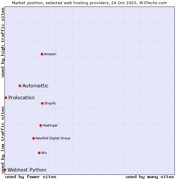 Market position of Automattic vs. Prolocation vs. Webhost Python
