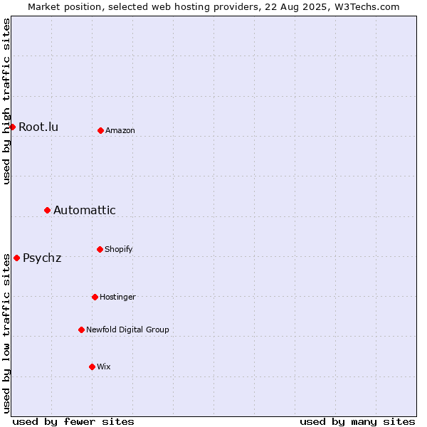 Market position of Automattic vs. Psychz vs. Root.lu