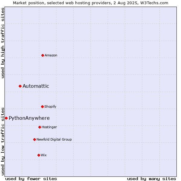 Market position of Automattic vs. PythonAnywhere