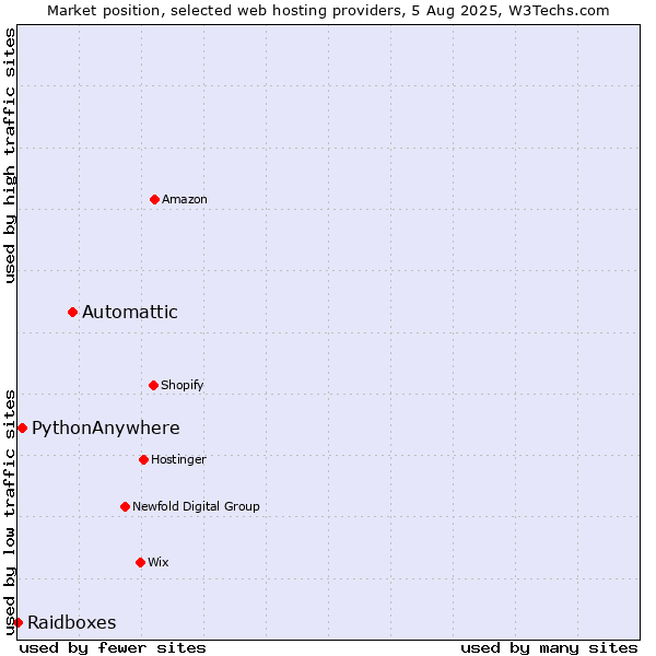 Market position of Automattic vs. PythonAnywhere vs. Raidboxes