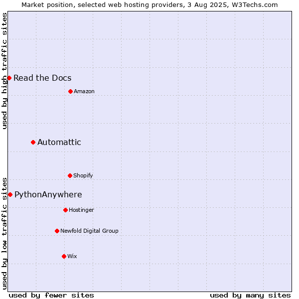 Market position of Automattic vs. PythonAnywhere vs. Read the Docs