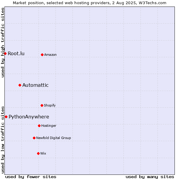 Market position of Automattic vs. PythonAnywhere vs. Root.lu
