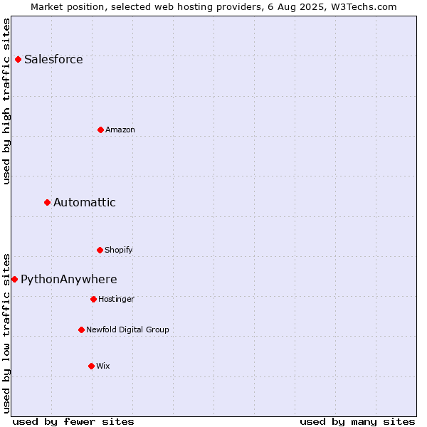 Market position of Automattic vs. Salesforce vs. PythonAnywhere