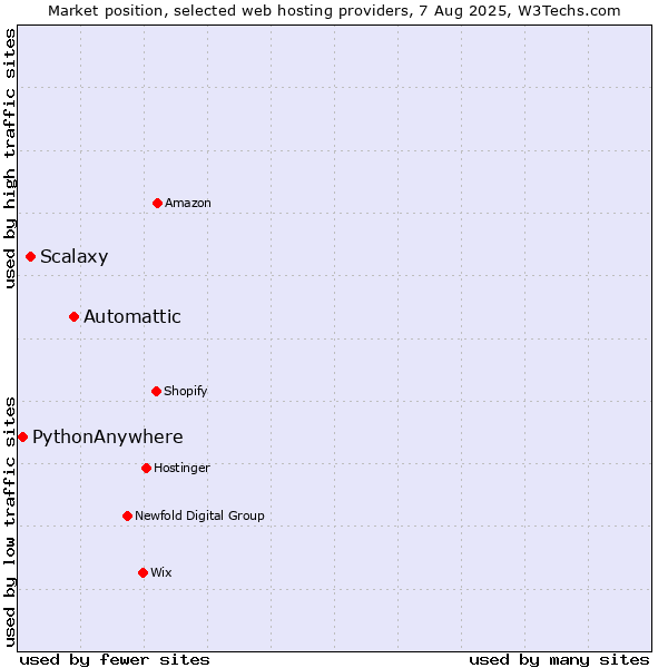 Market position of Automattic vs. Scalaxy vs. PythonAnywhere