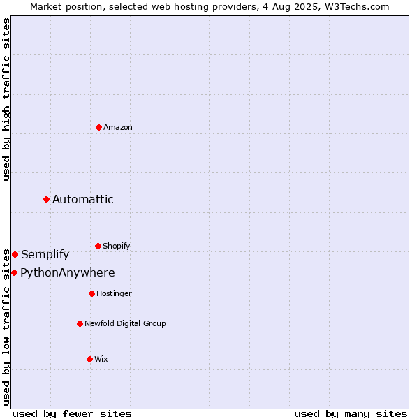 Market position of Automattic vs. Semplify vs. PythonAnywhere