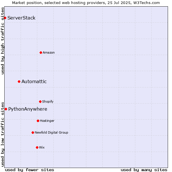 Market position of Automattic vs. PythonAnywhere vs. ServerStack