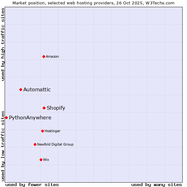Market position of Shopify vs. Automattic vs. PythonAnywhere