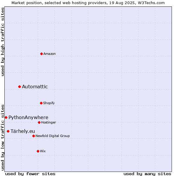 Market position of Automattic vs. Tárhely.eu vs. PythonAnywhere