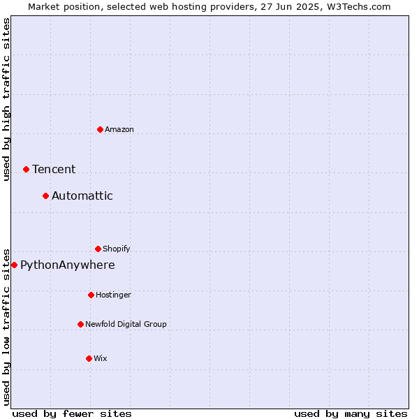 Market position of Automattic vs. Tencent vs. PythonAnywhere