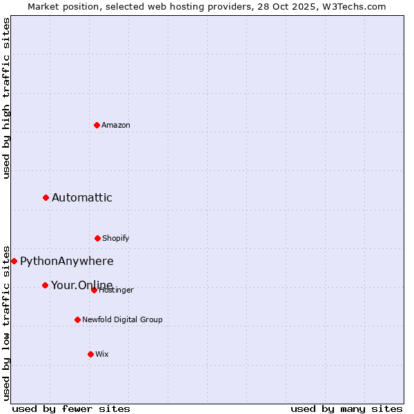 Market position of Automattic vs. Your.Online vs. PythonAnywhere