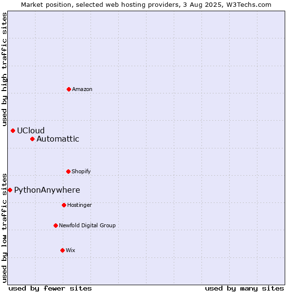 Market position of Automattic vs. UCloud vs. PythonAnywhere