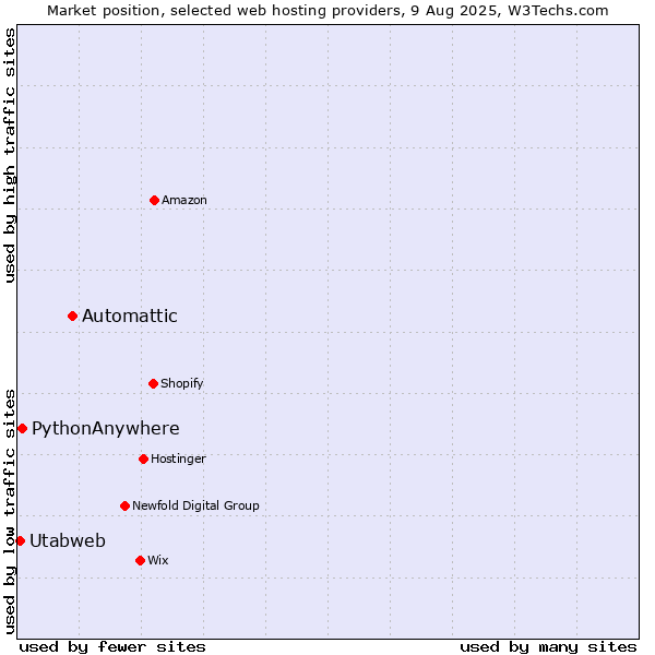 Market position of Automattic vs. PythonAnywhere vs. Utabweb