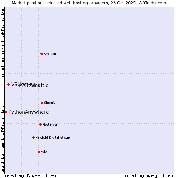 Market position of Automattic vs. VSHosting vs. PythonAnywhere