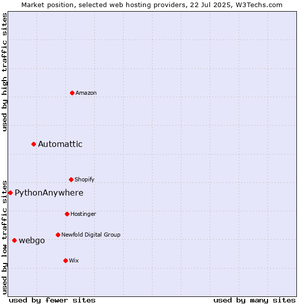 Market position of Automattic vs. webgo vs. PythonAnywhere
