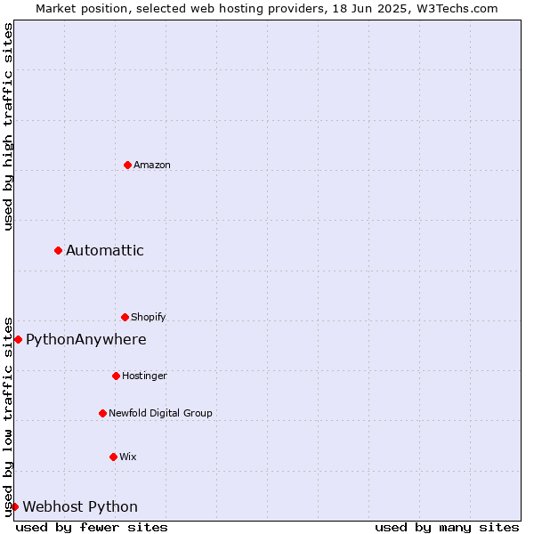 Market position of Automattic vs. PythonAnywhere vs. Webhost Python