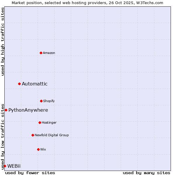 Market position of Automattic vs. PythonAnywhere vs. WEBii