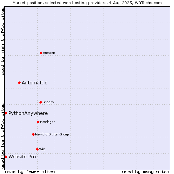 Market position of Automattic vs. Website Pro vs. PythonAnywhere
