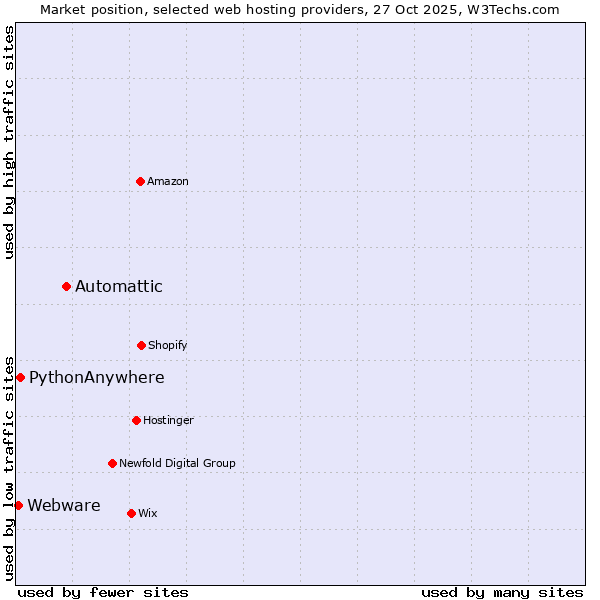 Market position of Automattic vs. PythonAnywhere vs. Webware