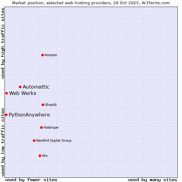 Market position of Automattic vs. Web Werks vs. PythonAnywhere