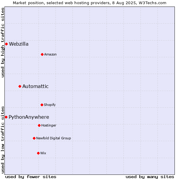 Market position of Automattic vs. Webzilla vs. PythonAnywhere