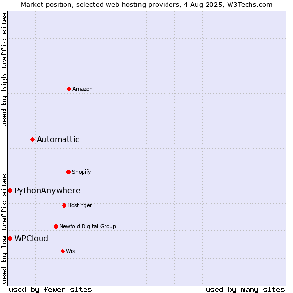 Market position of Automattic vs. WPCloud vs. PythonAnywhere