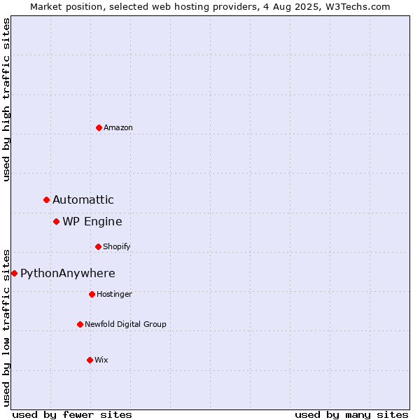 Market position of WP Engine vs. Automattic vs. PythonAnywhere