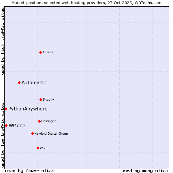 Market position of Automattic vs. WP.one vs. PythonAnywhere
