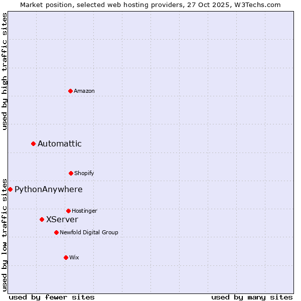 Market position of XServer vs. Automattic vs. PythonAnywhere