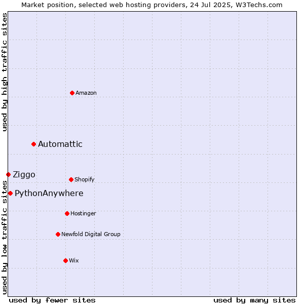Market position of Automattic vs. PythonAnywhere vs. Ziggo