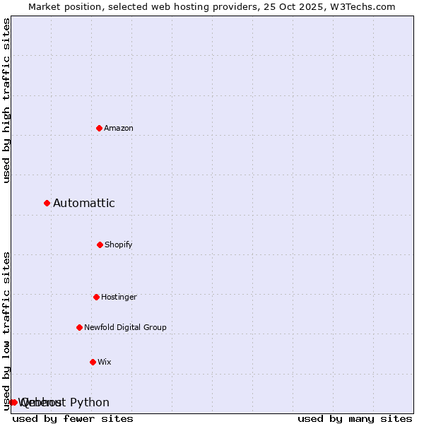 Market position of Automattic vs. Qmenu vs. Webhost Python
