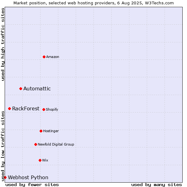 Market position of Automattic vs. RackForest vs. Webhost Python