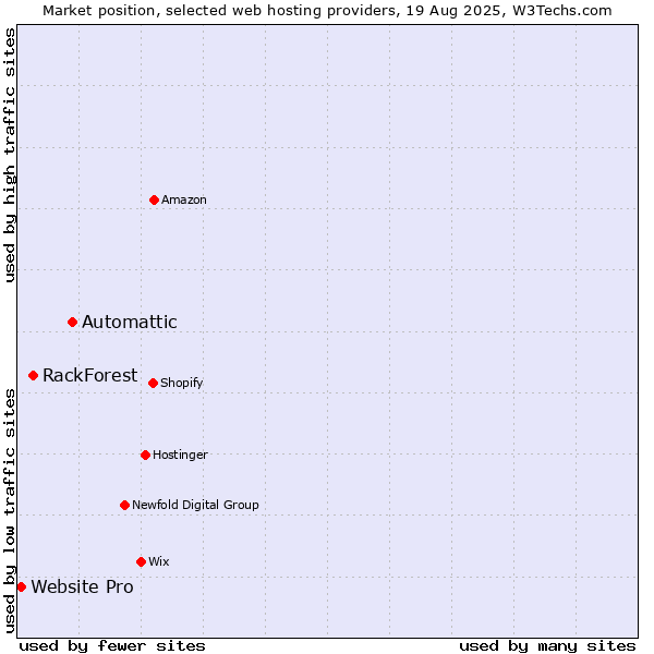 Market position of Automattic vs. RackForest vs. Website Pro