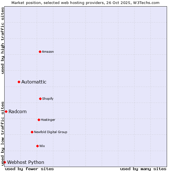Market position of Automattic vs. Radcom vs. Webhost Python