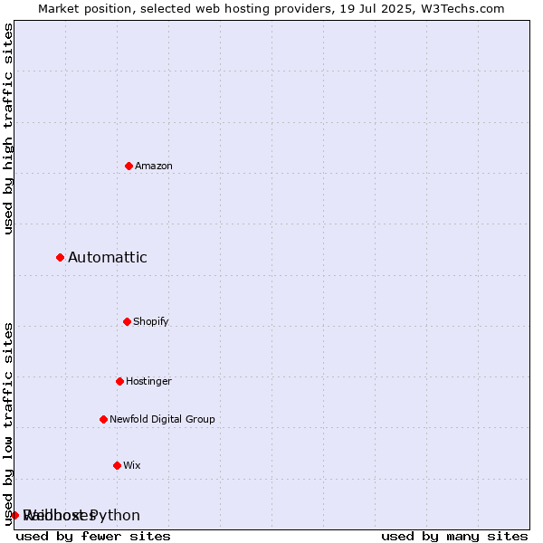 Market position of Automattic vs. Raidboxes vs. Webhost Python