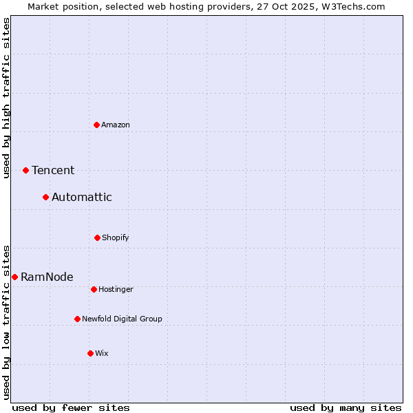 Market position of Automattic vs. Tencent vs. RamNode