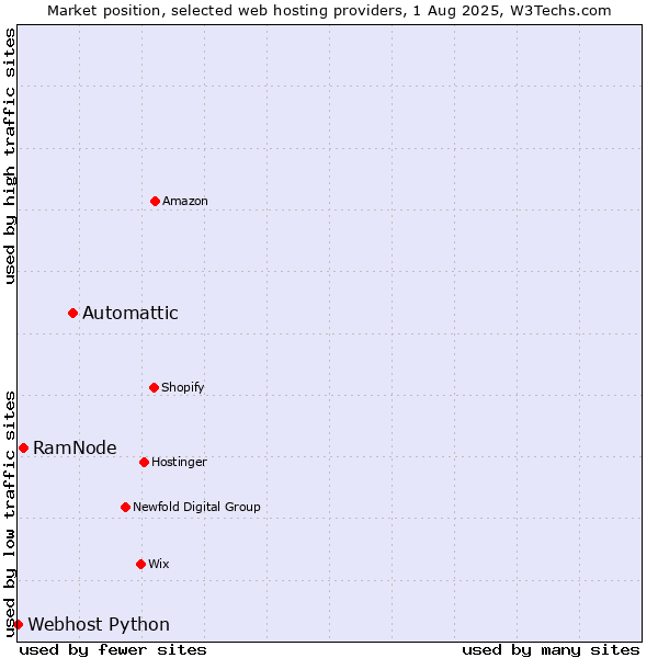 Market position of Automattic vs. RamNode vs. Webhost Python