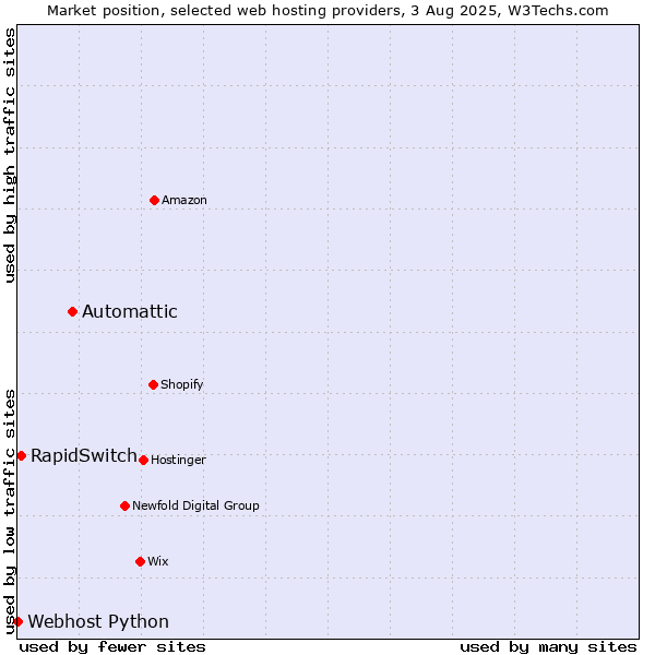 Market position of Automattic vs. RapidSwitch vs. Webhost Python