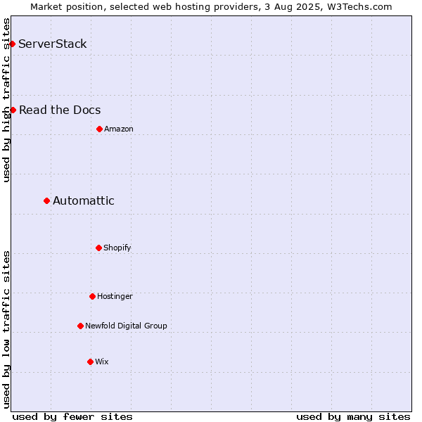 Market position of Automattic vs. Read the Docs vs. ServerStack