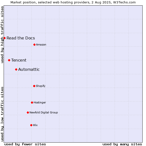 Market position of Automattic vs. Tencent vs. Read the Docs