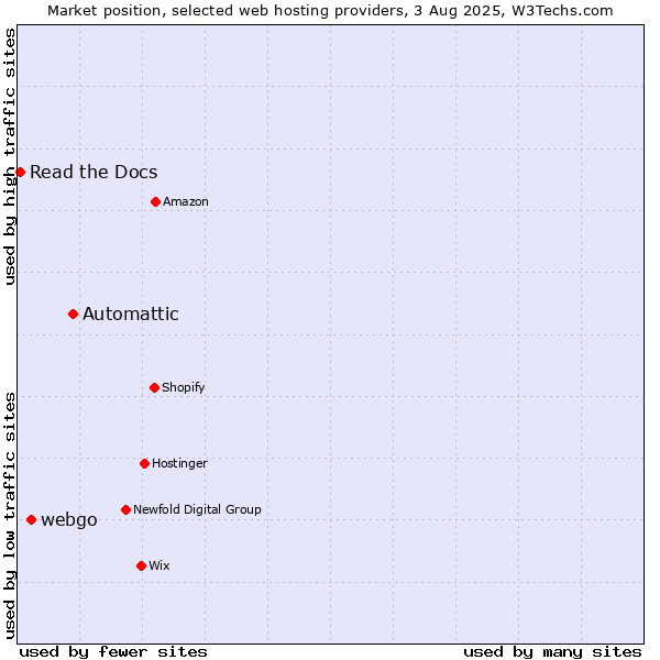 Market position of Automattic vs. webgo vs. Read the Docs