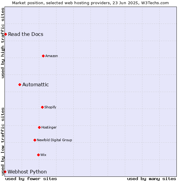 Market position of Automattic vs. Read the Docs vs. Webhost Python