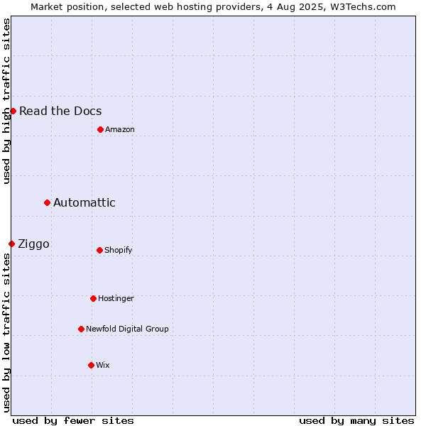 Market position of Automattic vs. Read the Docs vs. Ziggo