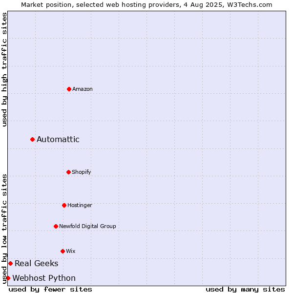 Market position of Automattic vs. Real Geeks vs. Webhost Python